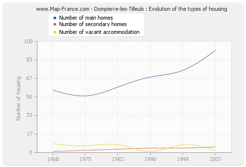 Dompierre-les-Tilleuls : Evolution of the types of housing
