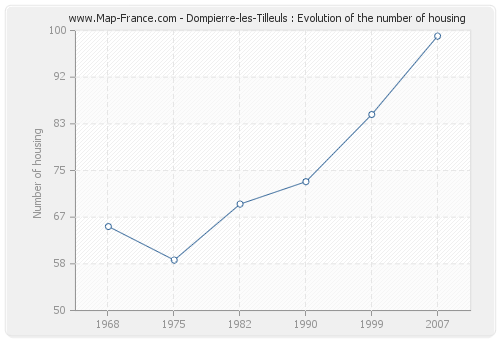 Dompierre-les-Tilleuls : Evolution of the number of housing