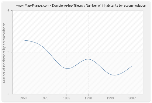 Dompierre-les-Tilleuls : Number of inhabitants by accommodation