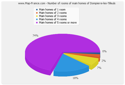 Number of rooms of main homes of Dompierre-les-Tilleuls