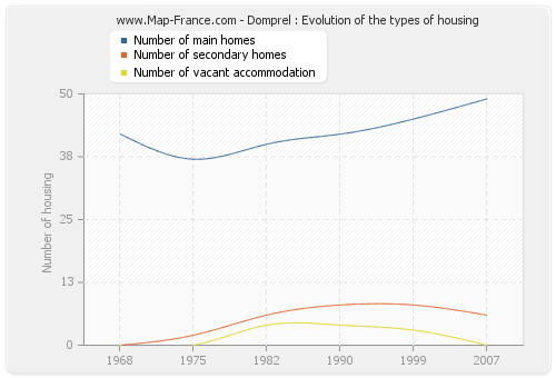 Domprel : Evolution of the types of housing