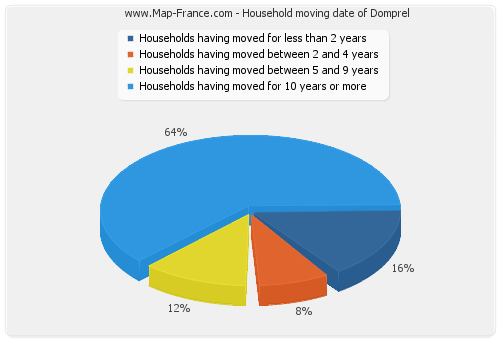 Household moving date of Domprel