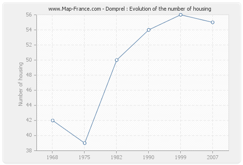 Domprel : Evolution of the number of housing