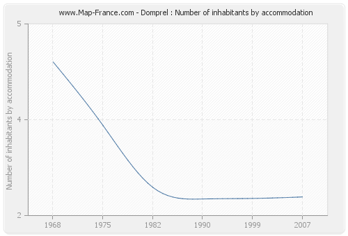 Domprel : Number of inhabitants by accommodation