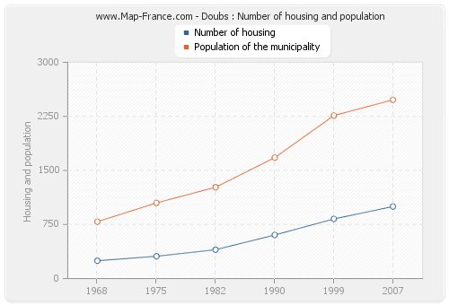 Doubs : Number of housing and population