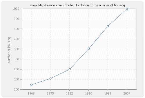 Doubs : Evolution of the number of housing
