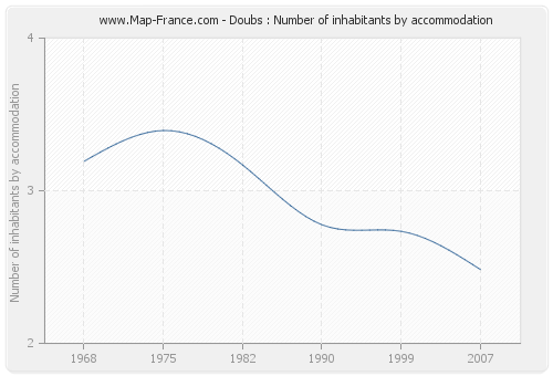 Doubs : Number of inhabitants by accommodation