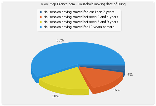 Household moving date of Dung
