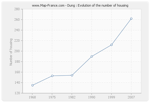Dung : Evolution of the number of housing