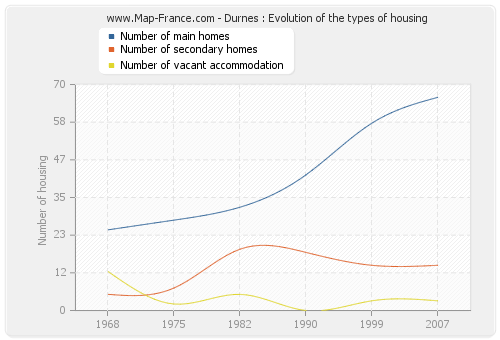 Durnes : Evolution of the types of housing