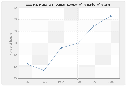 Durnes : Evolution of the number of housing