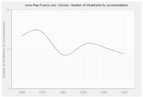 Durnes : Number of inhabitants by accommodation