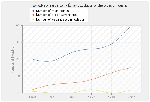 Échay : Evolution of the types of housing
