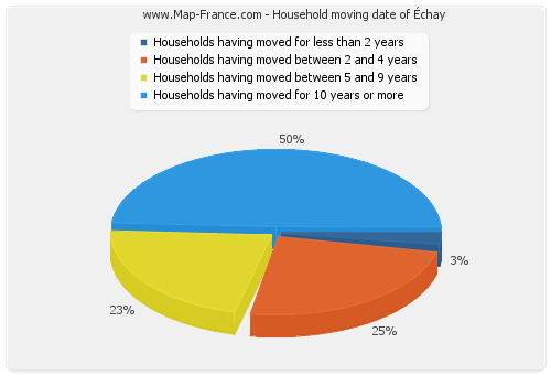 Household moving date of Échay