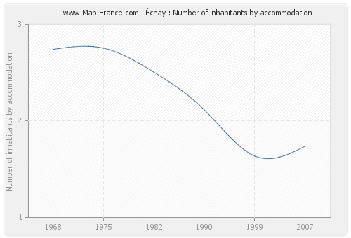 Échay : Number of inhabitants by accommodation