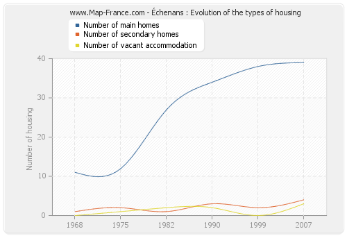 Échenans : Evolution of the types of housing