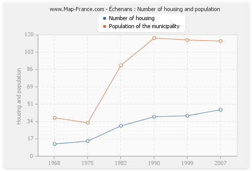 Échenans : Number of housing and population