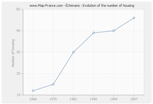 Échenans : Evolution of the number of housing