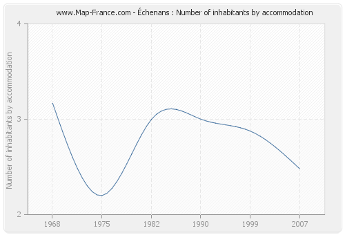 Échenans : Number of inhabitants by accommodation