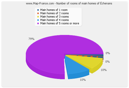 Number of rooms of main homes of Échenans