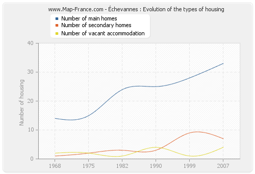 Échevannes : Evolution of the types of housing