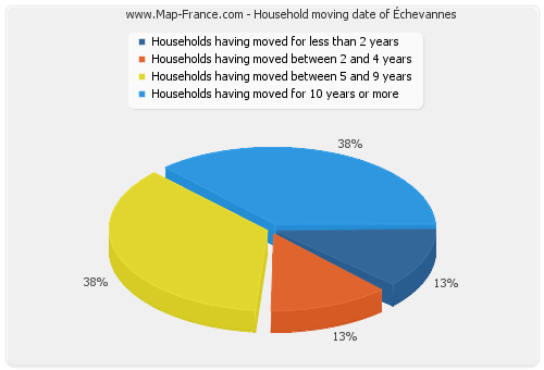 Household moving date of Échevannes
