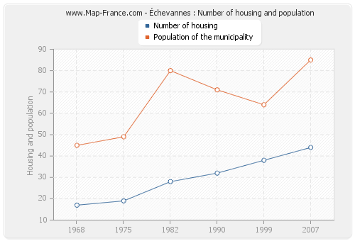 Échevannes : Number of housing and population