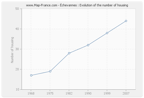 Échevannes : Evolution of the number of housing