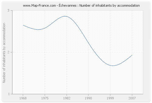 Échevannes : Number of inhabitants by accommodation