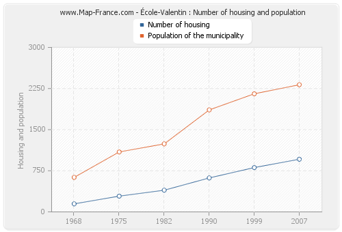 École-Valentin : Number of housing and population