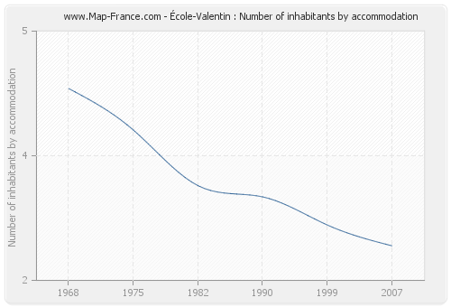 École-Valentin : Number of inhabitants by accommodation