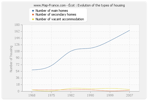 Écot : Evolution of the types of housing