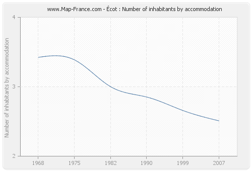 Écot : Number of inhabitants by accommodation
