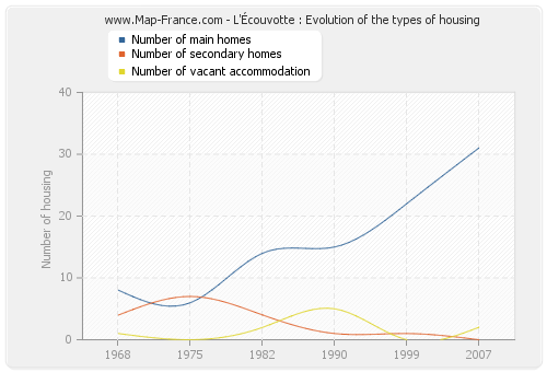 L'Écouvotte : Evolution of the types of housing