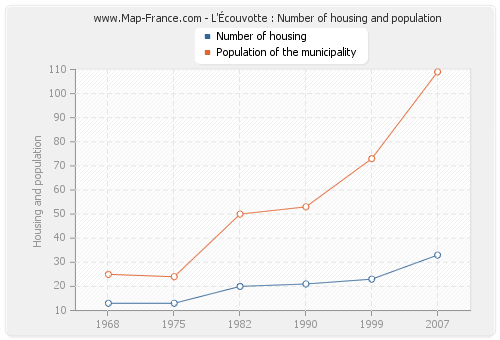 L'Écouvotte : Number of housing and population