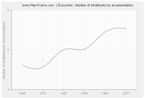 L'Écouvotte : Number of inhabitants by accommodation