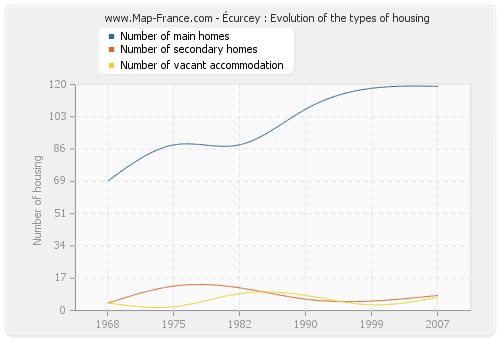 Écurcey : Evolution of the types of housing