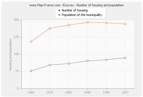 Écurcey : Number of housing and population