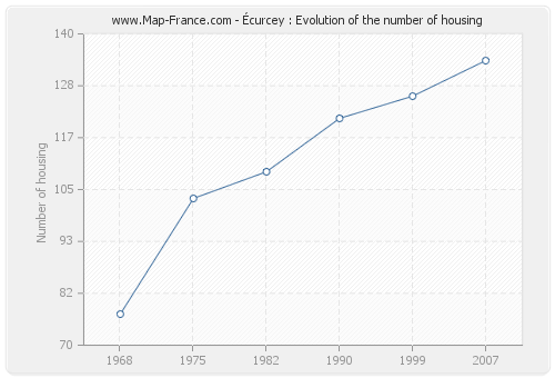 Écurcey : Evolution of the number of housing