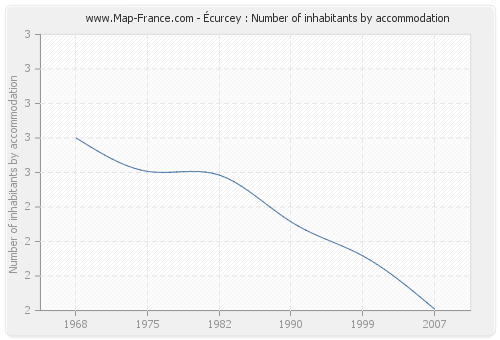 Écurcey : Number of inhabitants by accommodation