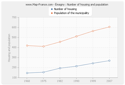 Émagny : Number of housing and population
