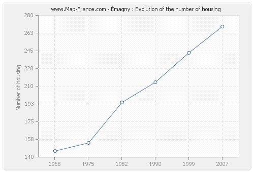 Émagny : Evolution of the number of housing