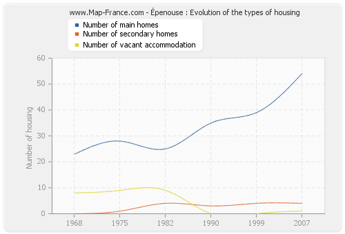 Épenouse : Evolution of the types of housing