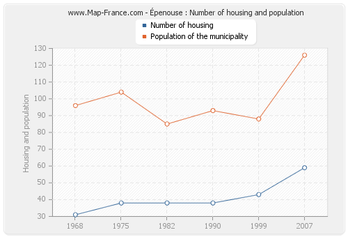 Épenouse : Number of housing and population