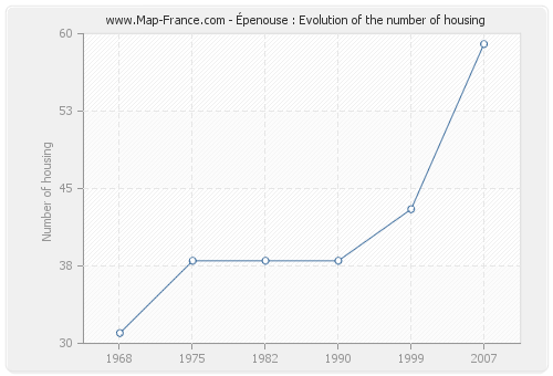Épenouse : Evolution of the number of housing