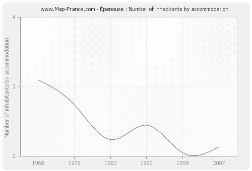 Épenouse : Number of inhabitants by accommodation