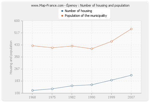 Épenoy : Number of housing and population