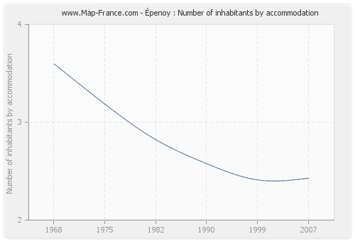 Épenoy : Number of inhabitants by accommodation
