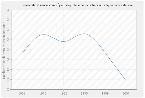 Épeugney : Number of inhabitants by accommodation