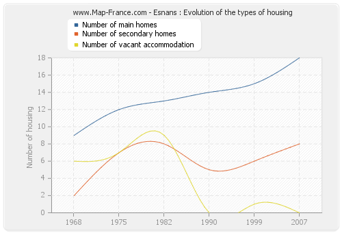Esnans : Evolution of the types of housing